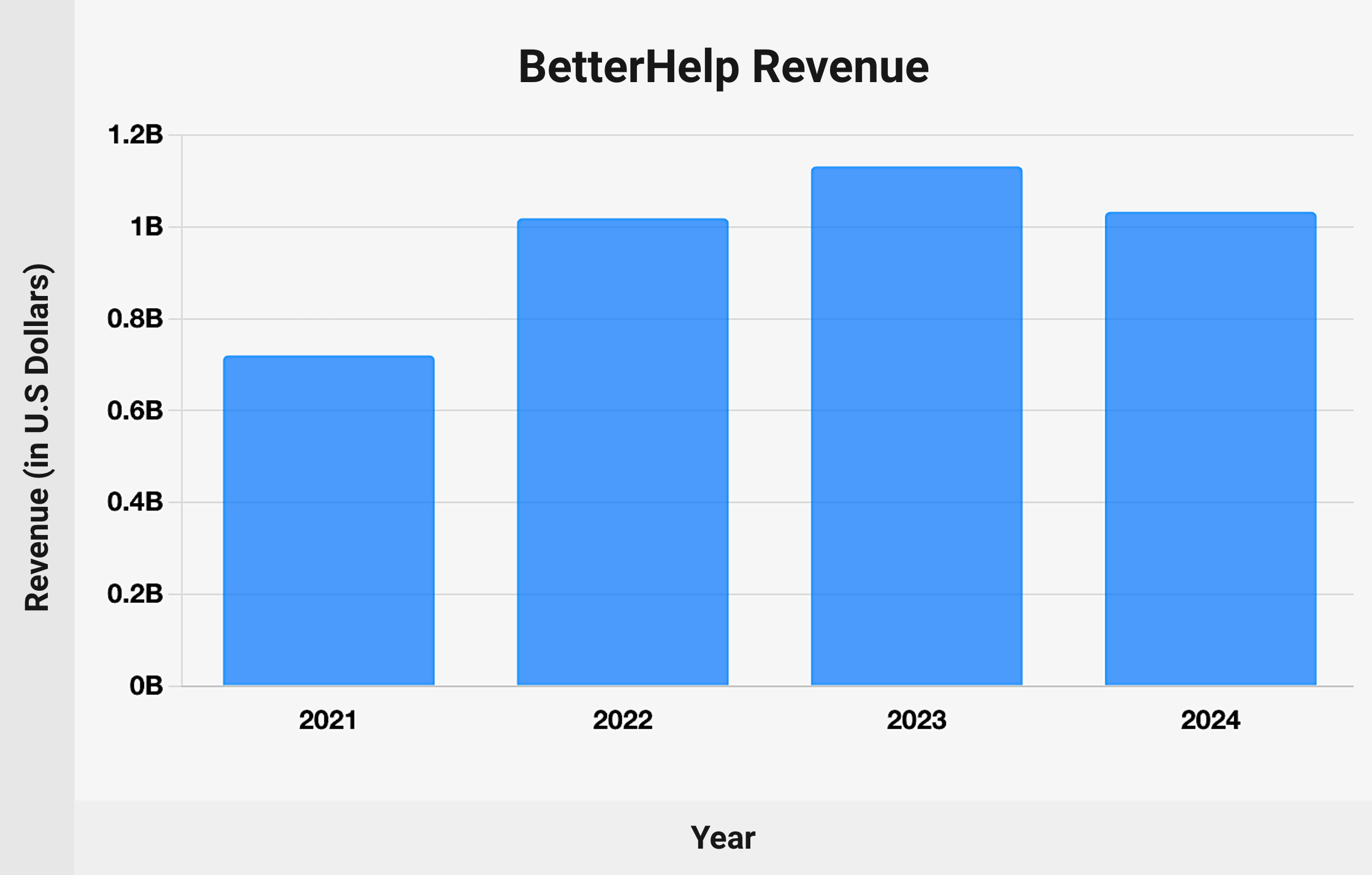 BetterHelp Revenue - chart
